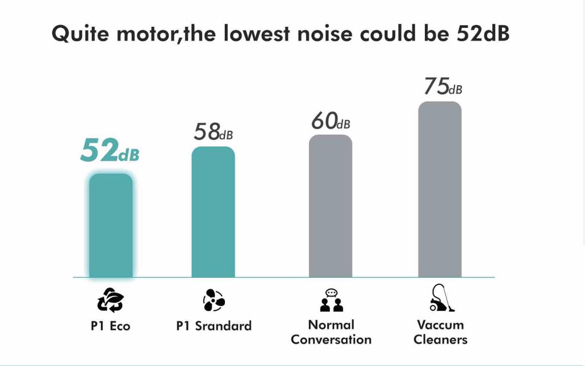 Quite motor，the lowest noise could be 52dB